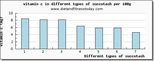 succotash vitamin c per 100g